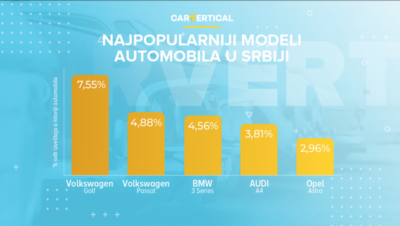 Najpopularniji modeli automobila u Srbiji prema carVertical istraživanju 2020.