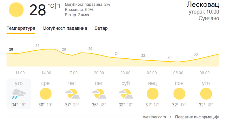 RHMZ izdao upozorenje: Upaljen narandžasti meteo-alarm, temperatura u četvrtak i do 40 stepeni