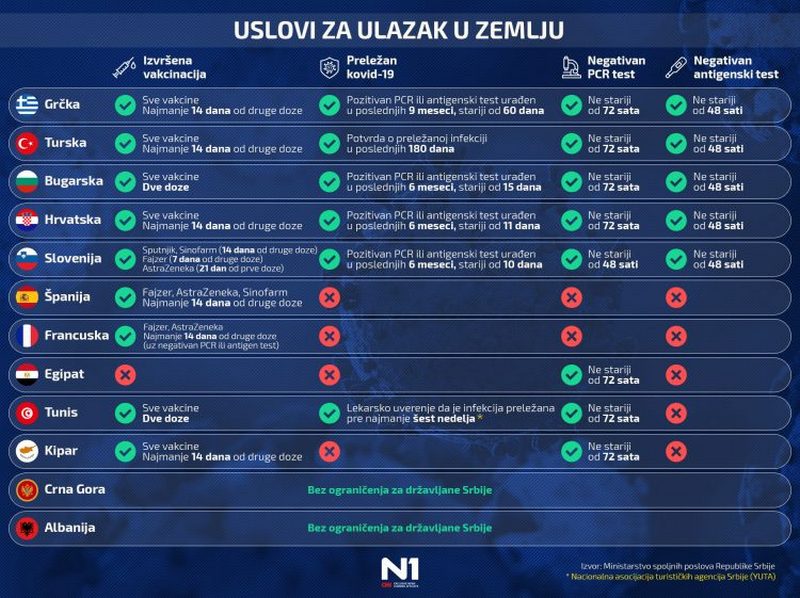 Uslovi za ulazak u 12 država u kojima letuje najviše Srba