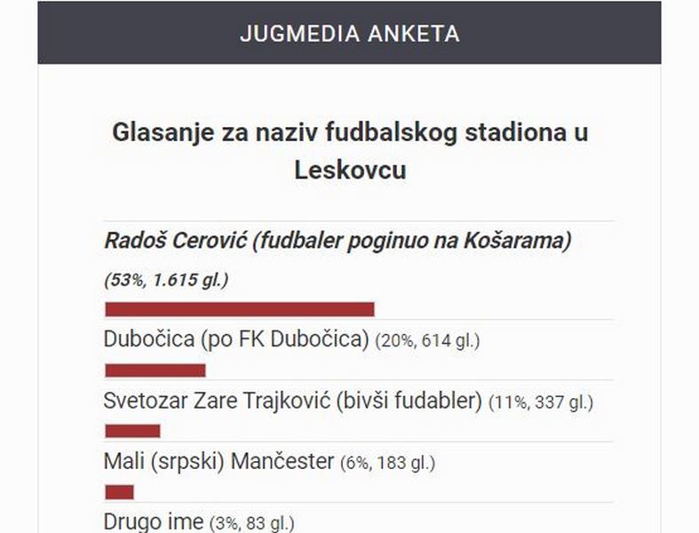 Završena anketa: Čitaoci Jugmedie izabrali ime Radoša Cerovića za naziv stadiona u Leskovcu
