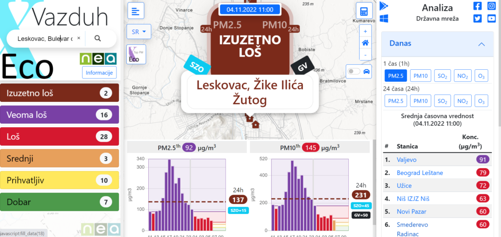 Leskovac sinoć na prvom mestu po zagađenosti vazduha, trenutno ocenjen kao “izuzetno loš”