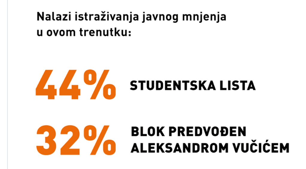 Istraživanje Crte: Za studentsku listu 44 odsto, blok predvođen Vučićem na 32