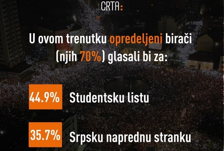 Novo istraživanje CRTA-e: Studentska lista vodi ispred SNS