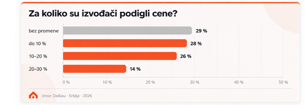 Građevinske usluge u Srbiji poskupele do 20 posto: Šta očekuju izvođači u narednih 12 meseci?