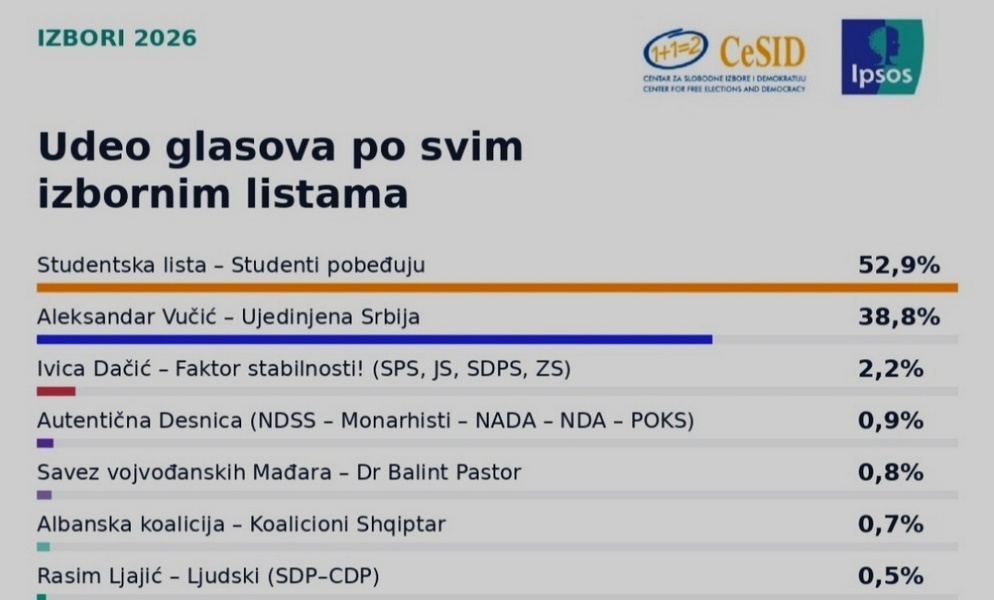 CeSID i Ipsos na osnovu uzorka od 96 odsto: Studentska lista 52,9 odsto, Vučić 38,8